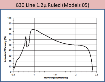 830 Line 1.2um Ruled (Models 05)