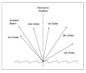 Diffracted orders