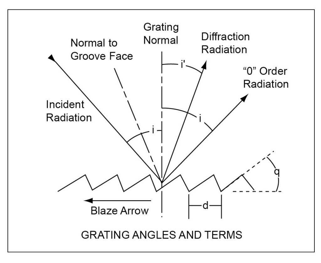Diffraction Gratings Filtered, Holographic, IR, Ruled, Transmission