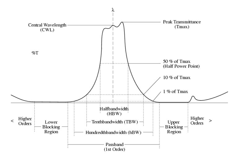 Bandpass Filters Optometrics
