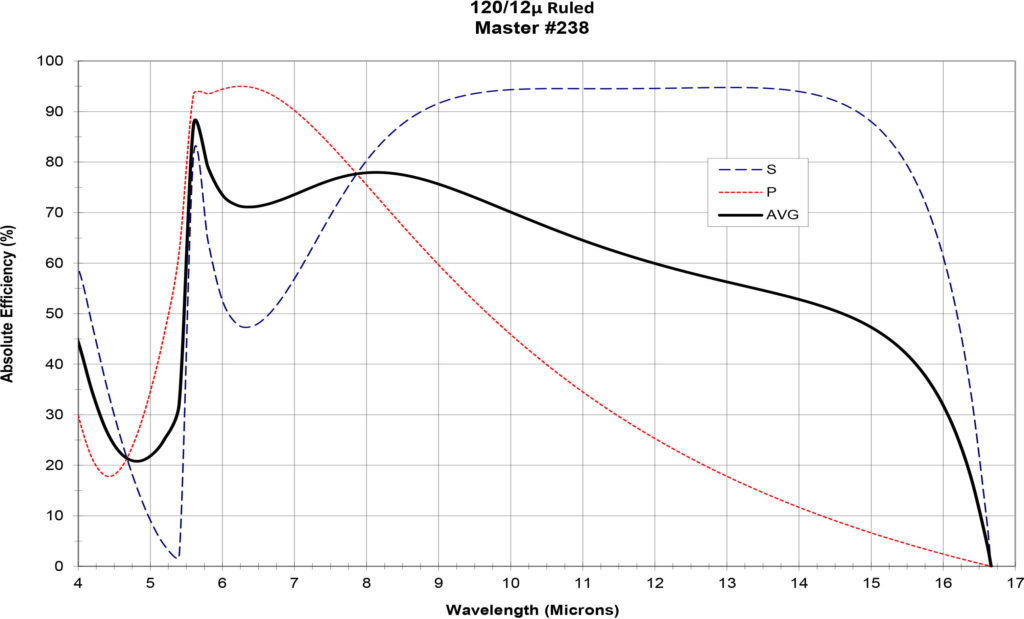 120/12u Ruled, Master #238