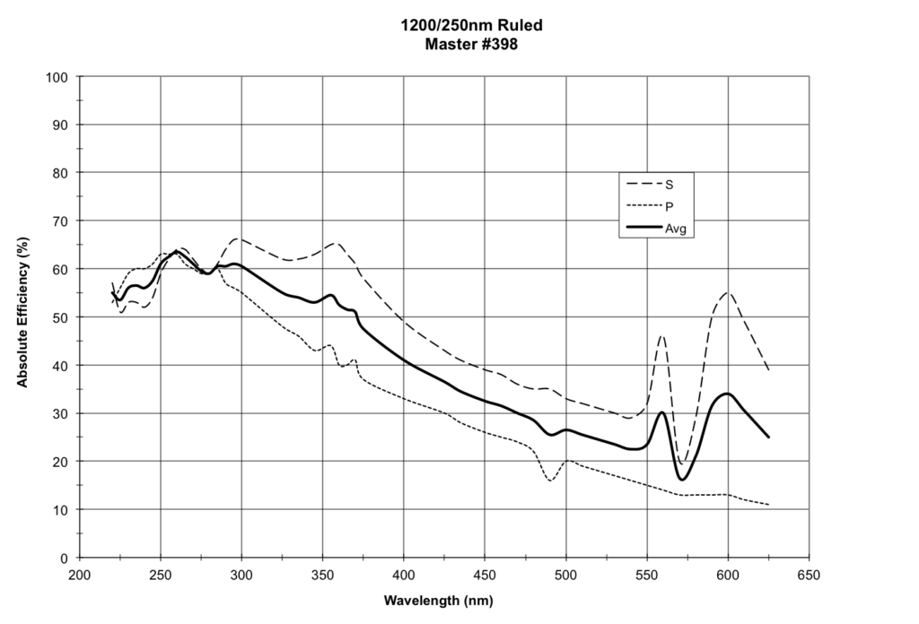 1200/250nm Ruled, Master #398