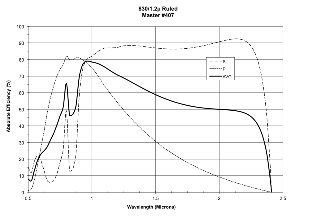 830/1.2um Ruled, Master #407