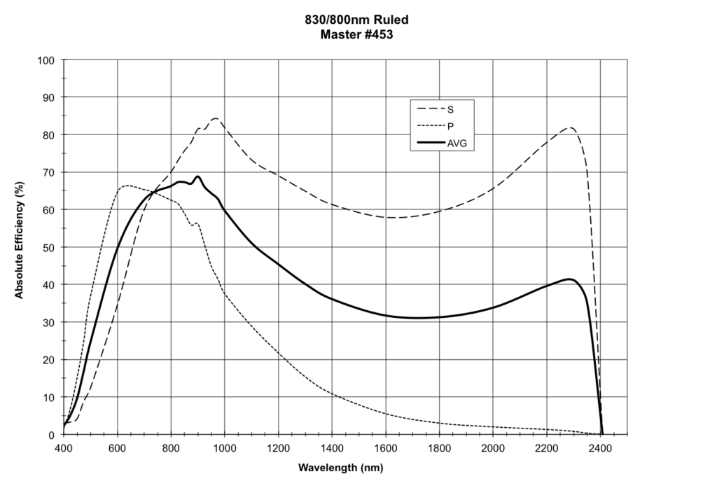 830/800nm Ruled, Master #453