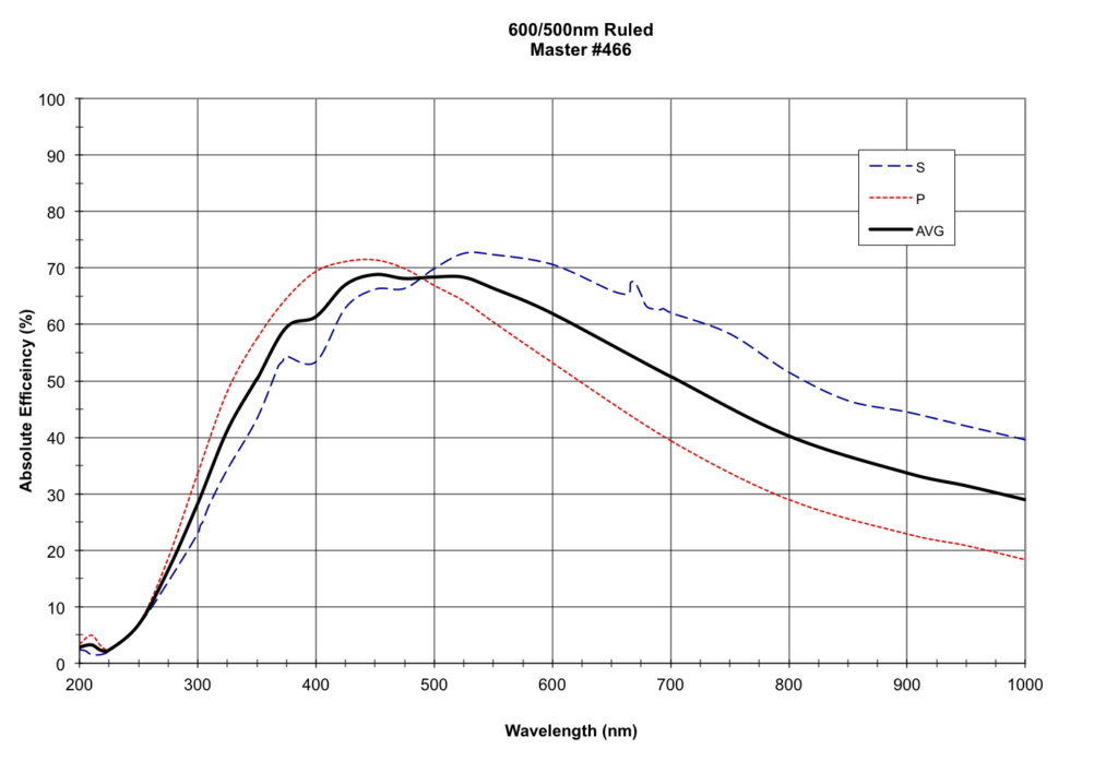600/500nm Ruled, Master #466