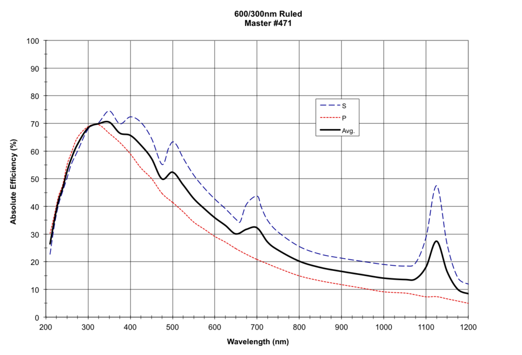 600/300nm Ruled, Master #471
