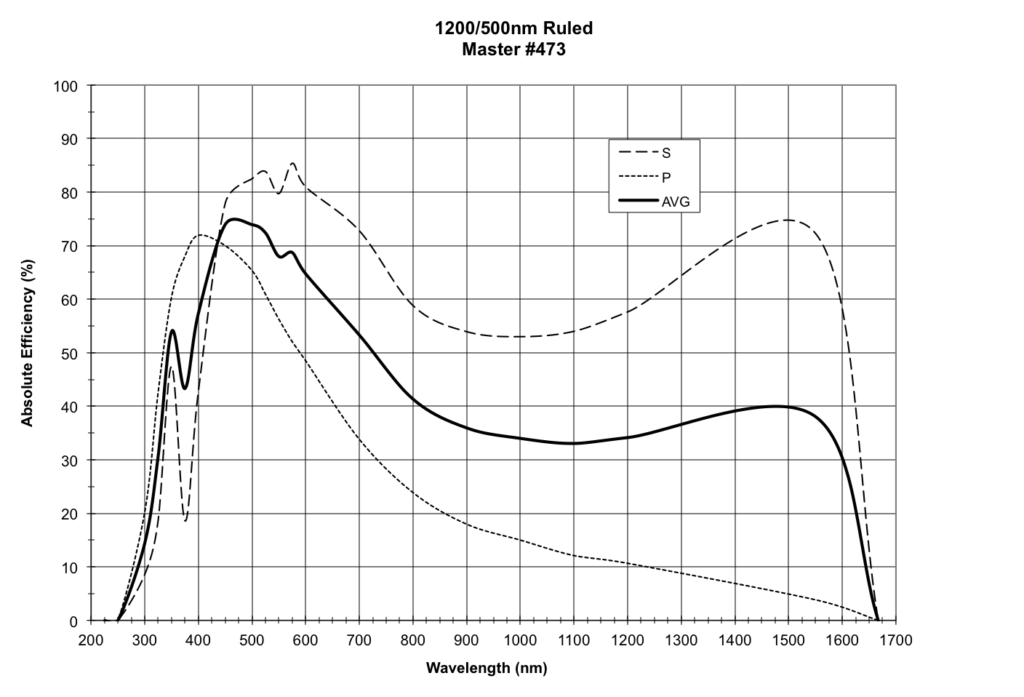1200/500nm Ruled, Master #473