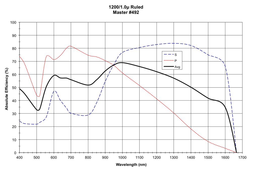 1200/1.0um Ruled, Master #492