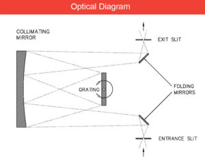 Optical Diagram of Mini-chrom monochromator