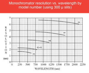 Monochromator Resolution vs Wavelength