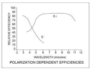 Polarization dependent efficiencies for diffraction gratings.